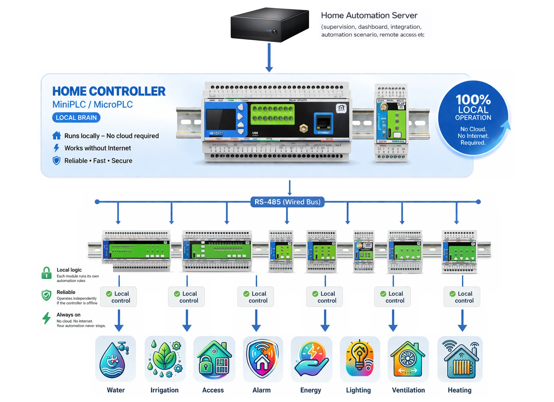 HomeMaster MicroPLC connected to expansion modules over RS-485 Modbus