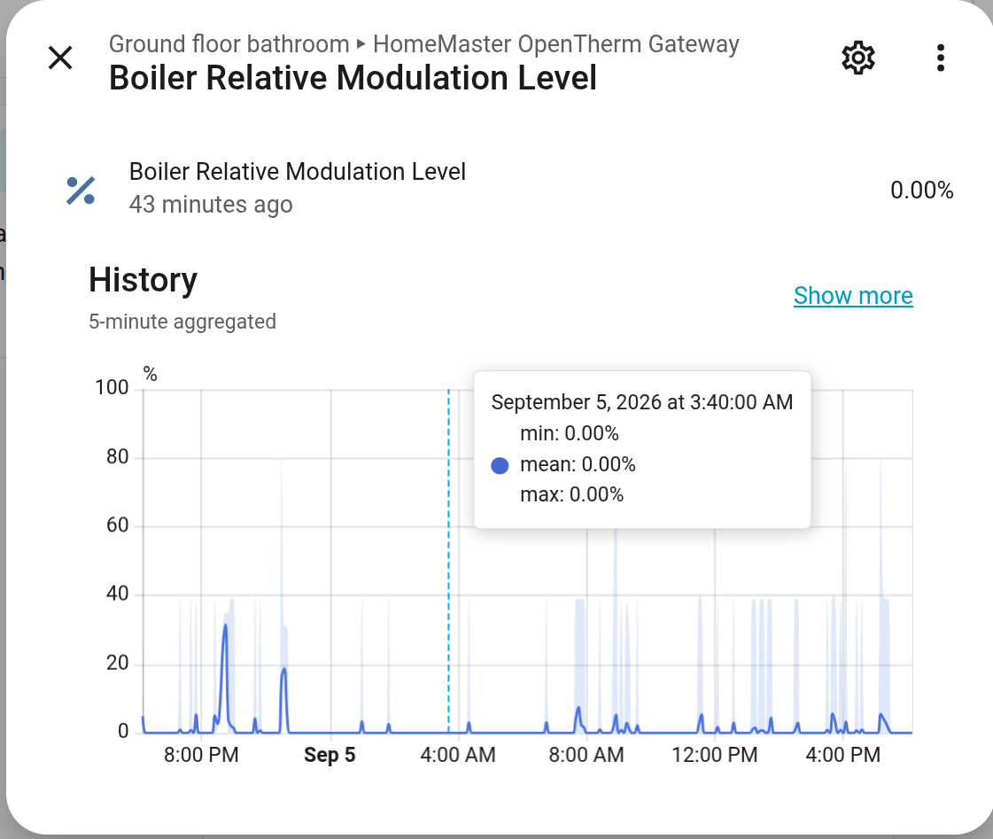 What Relative Modulation Level means on a boiler with a 6 kW minimum and a 30 kW maximum — 0 % is 6 kW with the flame on, 20 % is 10.8 kW, 100 % is 30 kW; burner off also reads 0 %, so read it together with the flame flag.