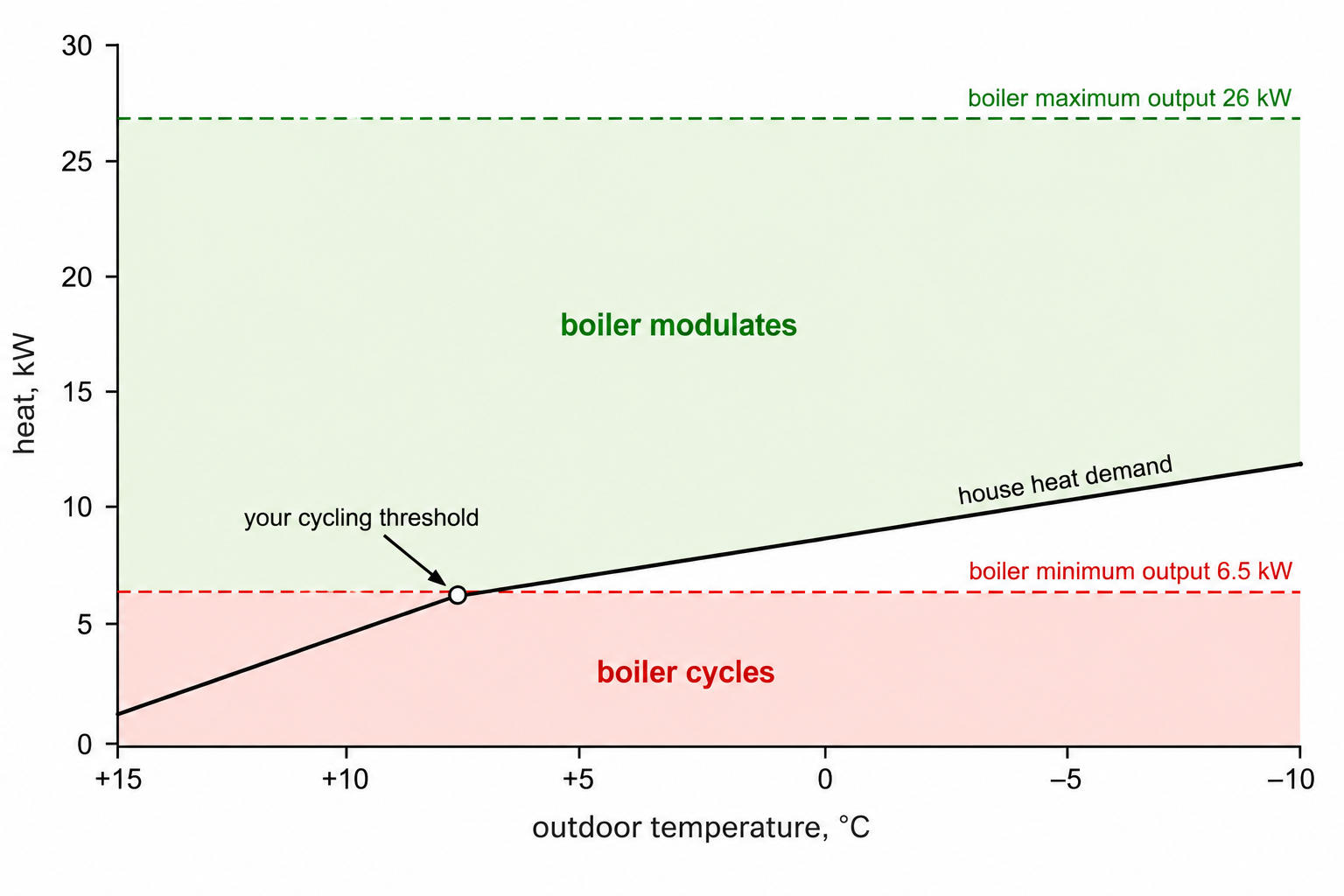 Heat demand of a house across the season versus the boiler's minimum and maximum output. Above the minimum the boiler modulates; below it, it cycles — and most of the mild-weather hours sit below.