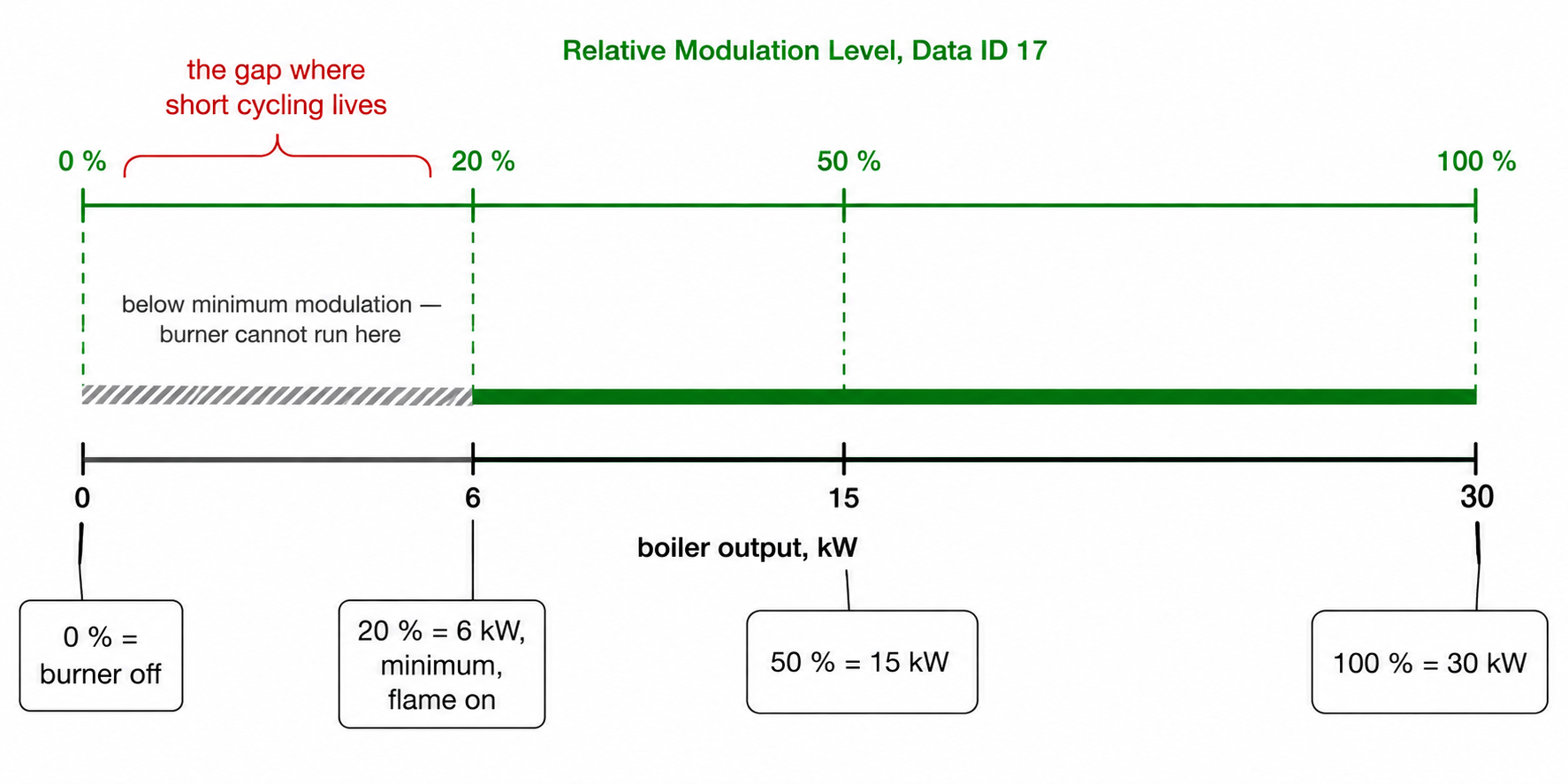What Relative Modulation Level means on a boiler with a 6 kW minimum and a 30 kW maximum — 0 % is 6 kW with the flame on, 20 % is 10.8 kW, 100 % is 30 kW; burner off also reads 0 %, so read it together with the flame flag.
